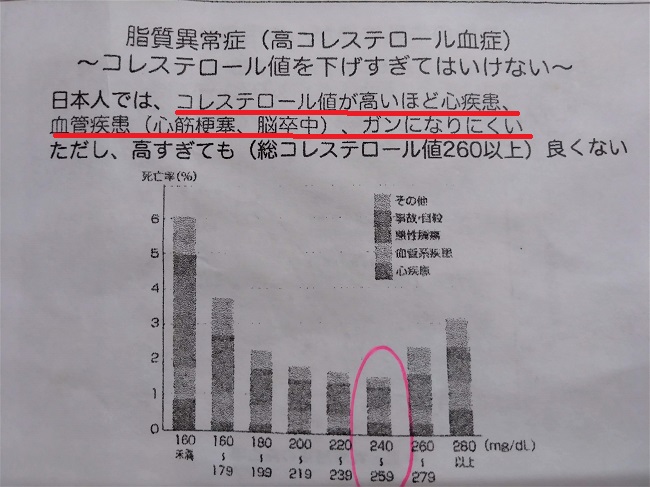 コレステロールについて