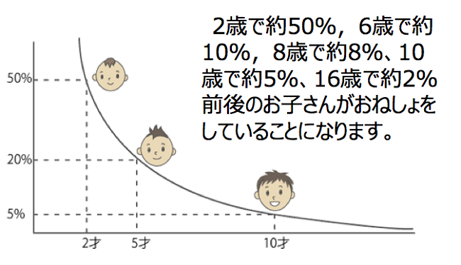 おねしょ 子供